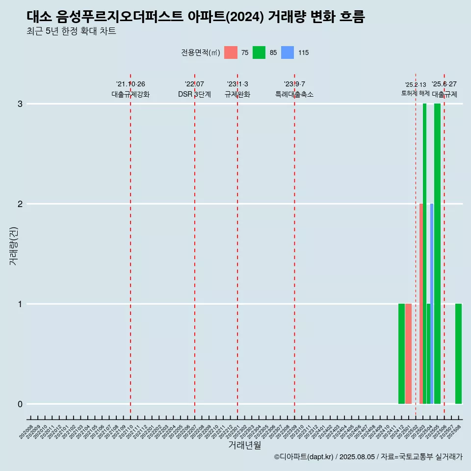 대소 음성푸르지오더퍼스트 아파트(2024) 거래량 변화 흐름