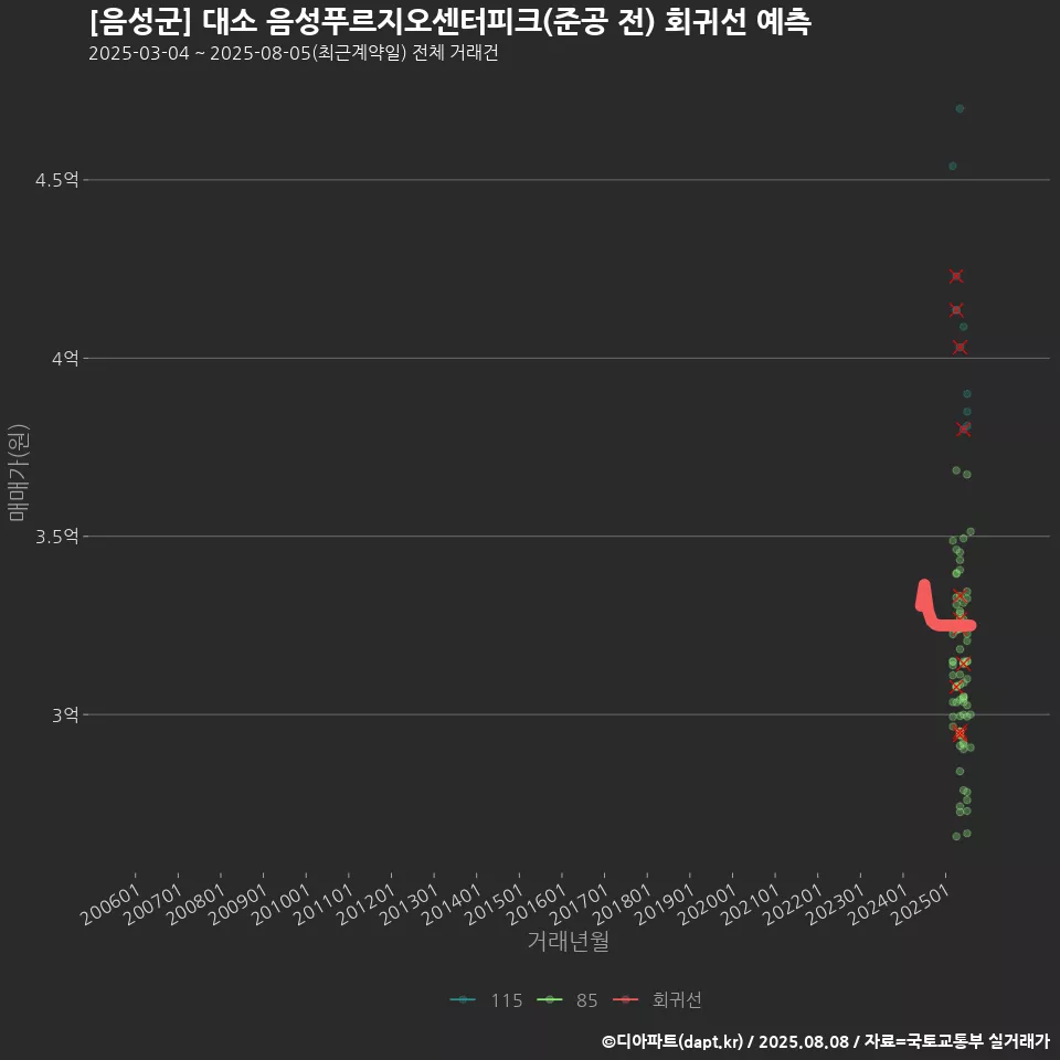 [음성군] 대소 음성푸르지오센터피크(준공 전) 회귀선 예측
