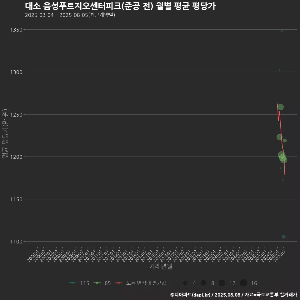 대소 음성푸르지오센터피크(준공 전) 월별 평균 평당가