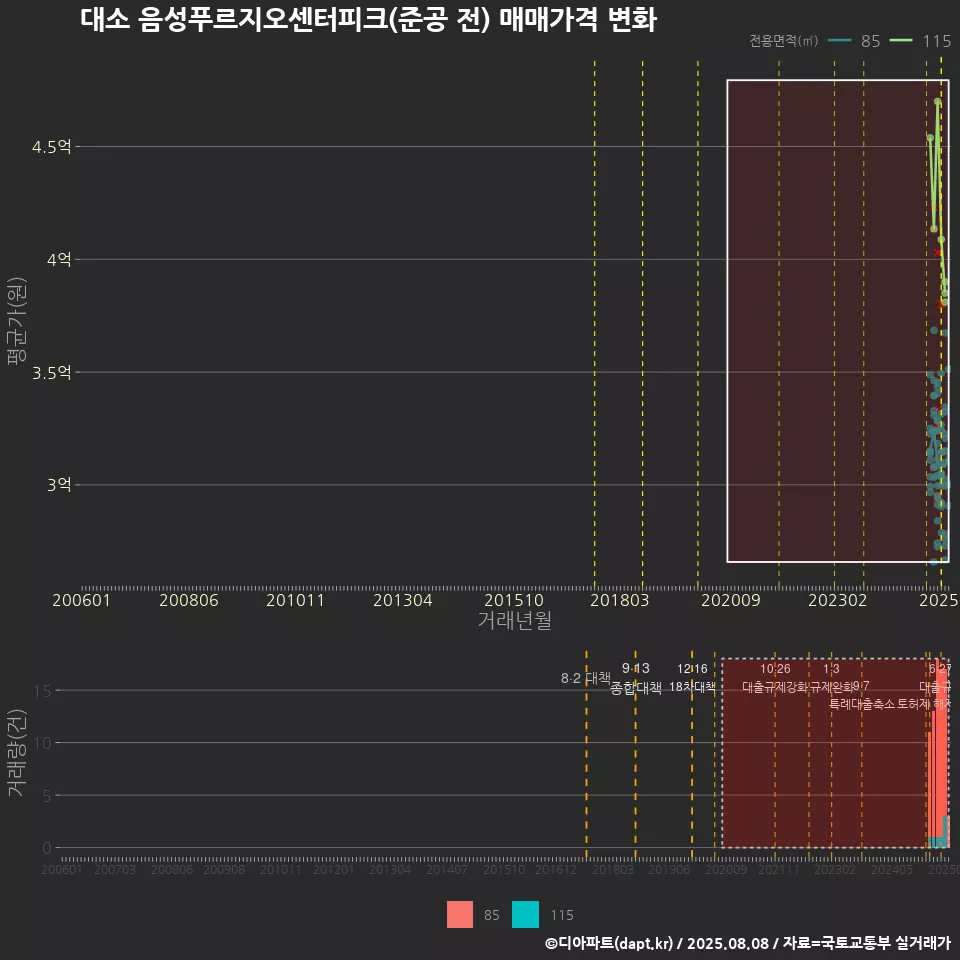대소 음성푸르지오센터피크(준공 전) 매매가격 변화