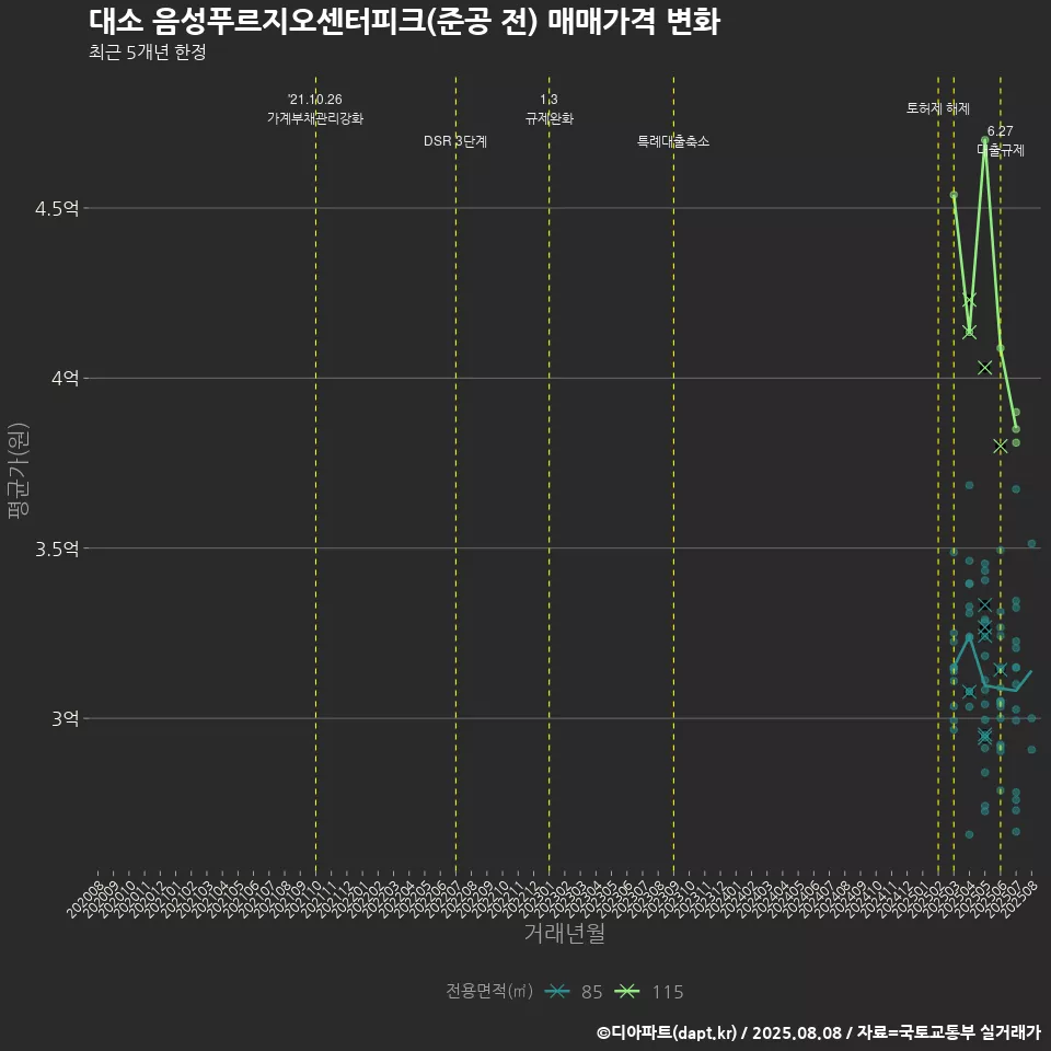 대소 음성푸르지오센터피크(준공 전) 매매가격 변화
