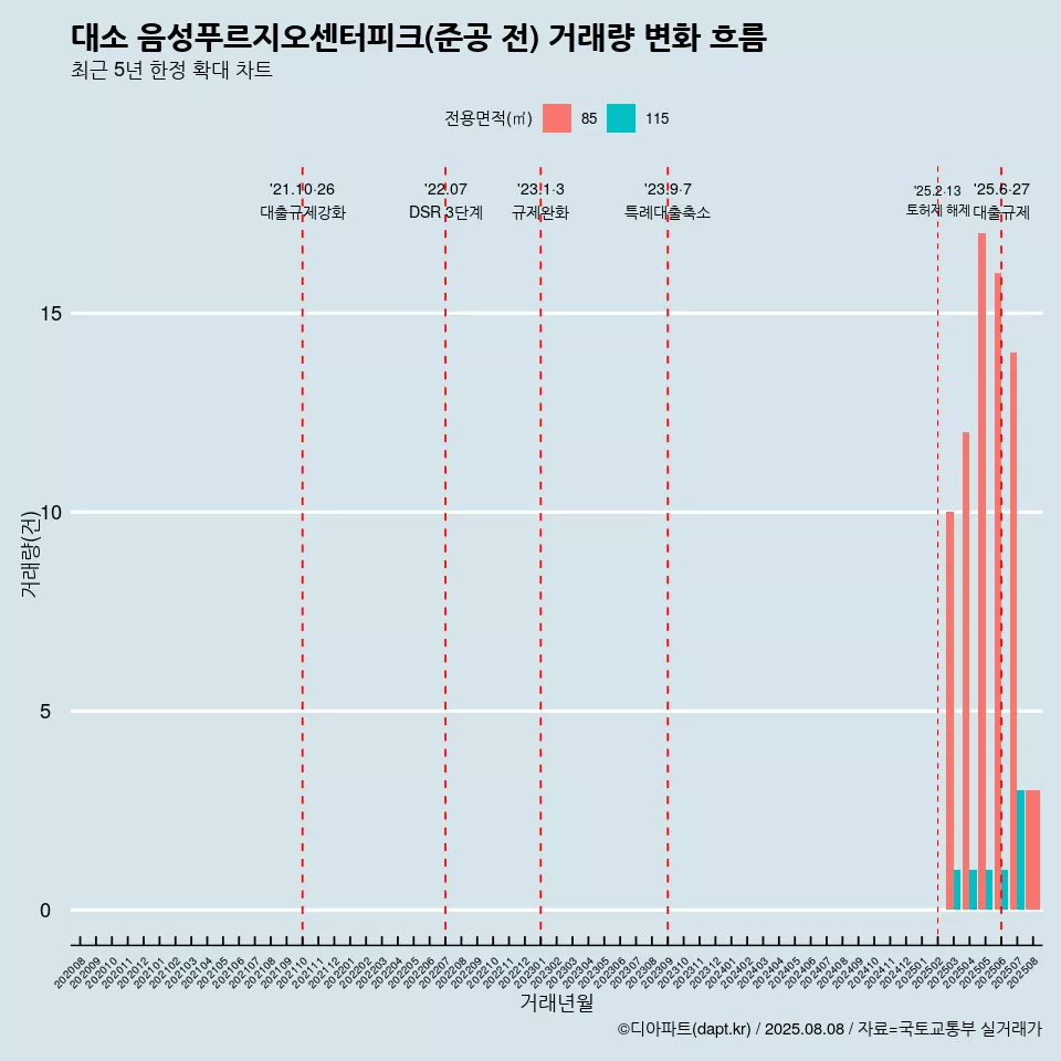 대소 음성푸르지오센터피크(준공 전) 거래량 변화 흐름