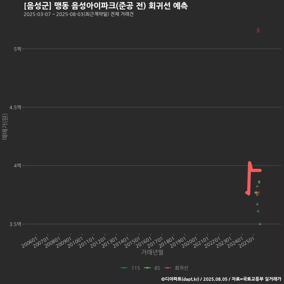 [음성군] 맹동 음성아이파크(준공 전) 회귀선 예측