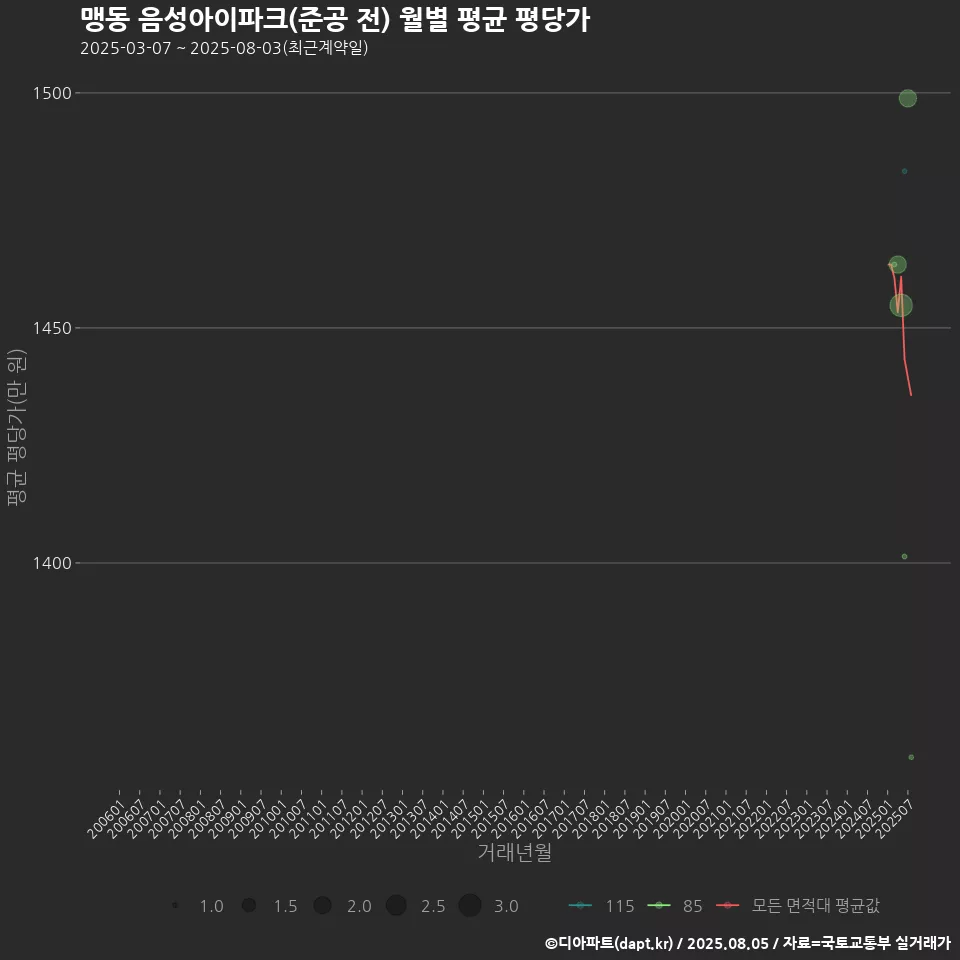 맹동 음성아이파크(준공 전) 월별 평균 평당가