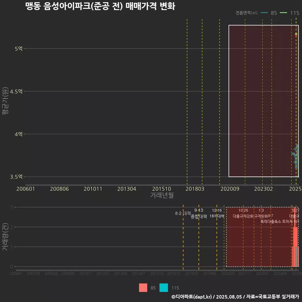 맹동 음성아이파크(준공 전) 매매가격 변화