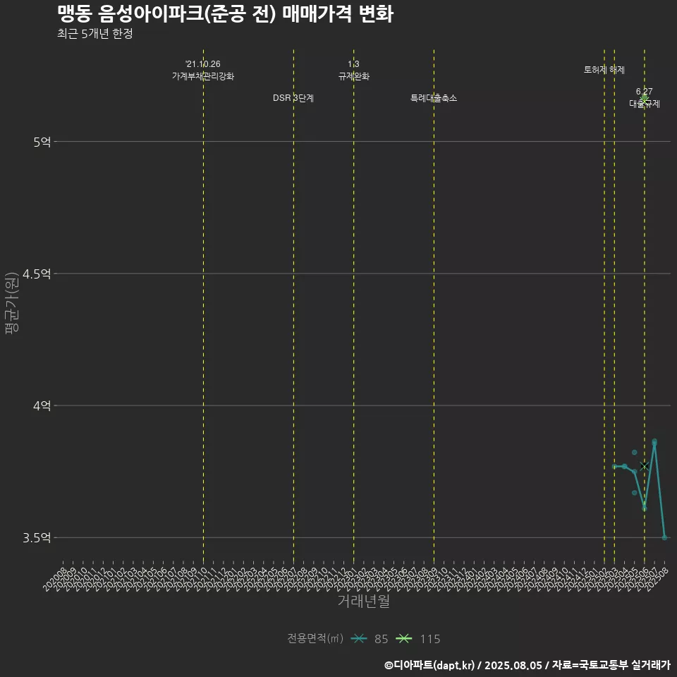 맹동 음성아이파크(준공 전) 매매가격 변화