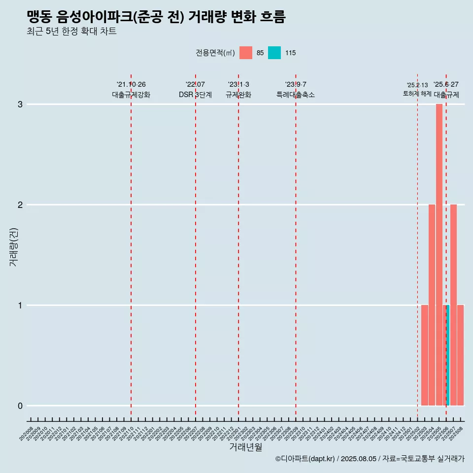 맹동 음성아이파크(준공 전) 거래량 변화 흐름