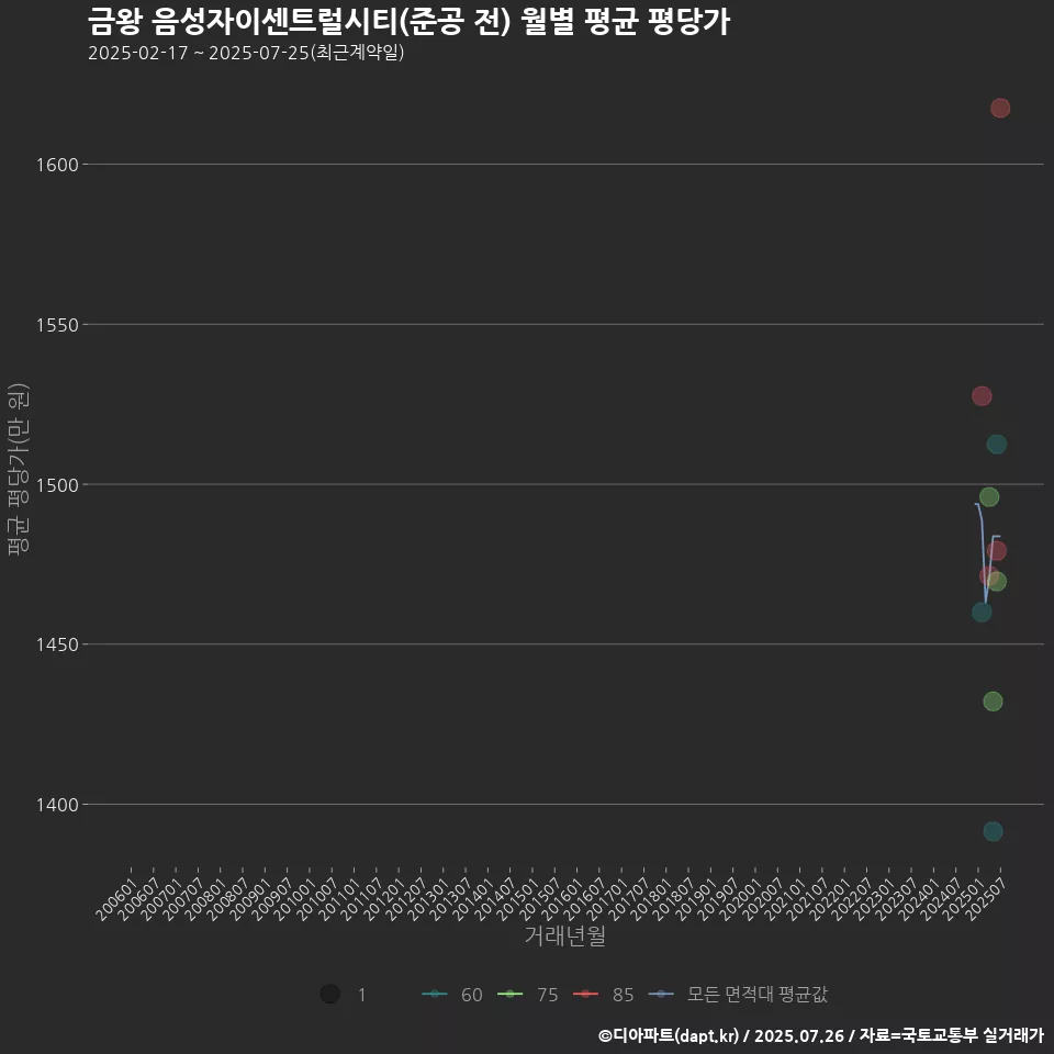 금왕 음성자이센트럴시티(준공 전) 월별 평균 평당가