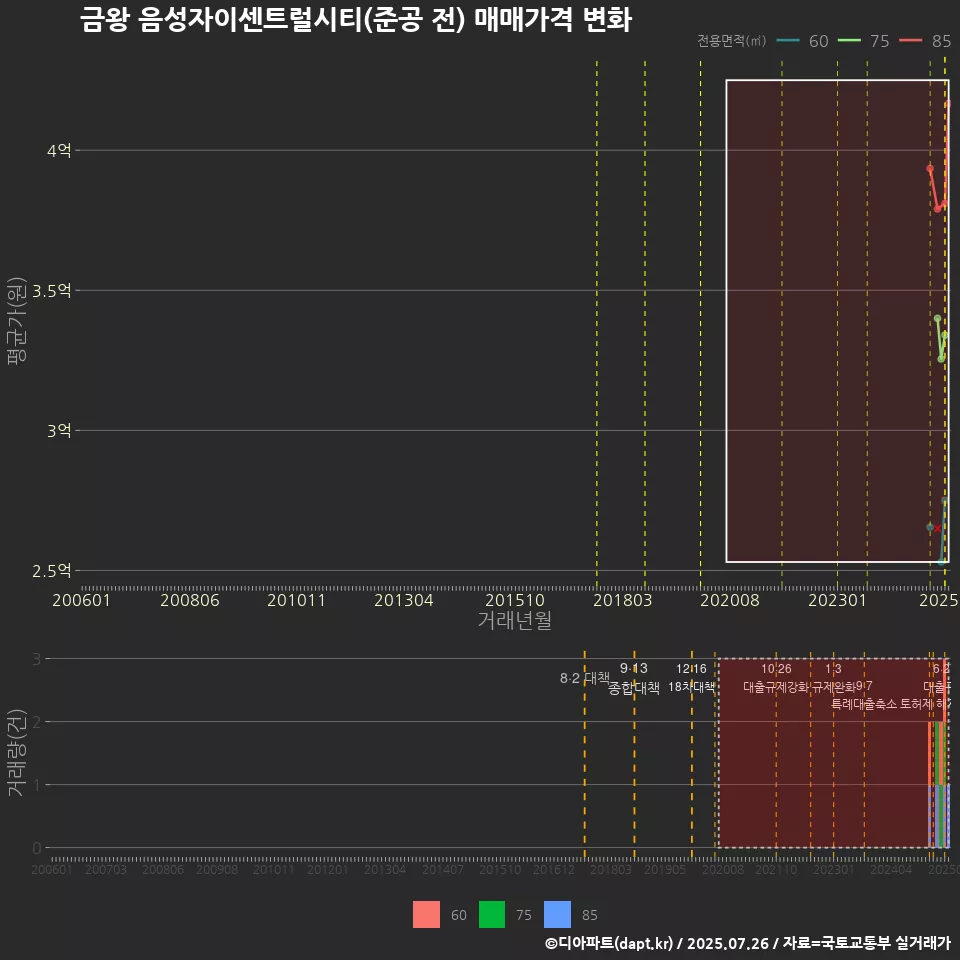 금왕 음성자이센트럴시티(준공 전) 매매가격 변화