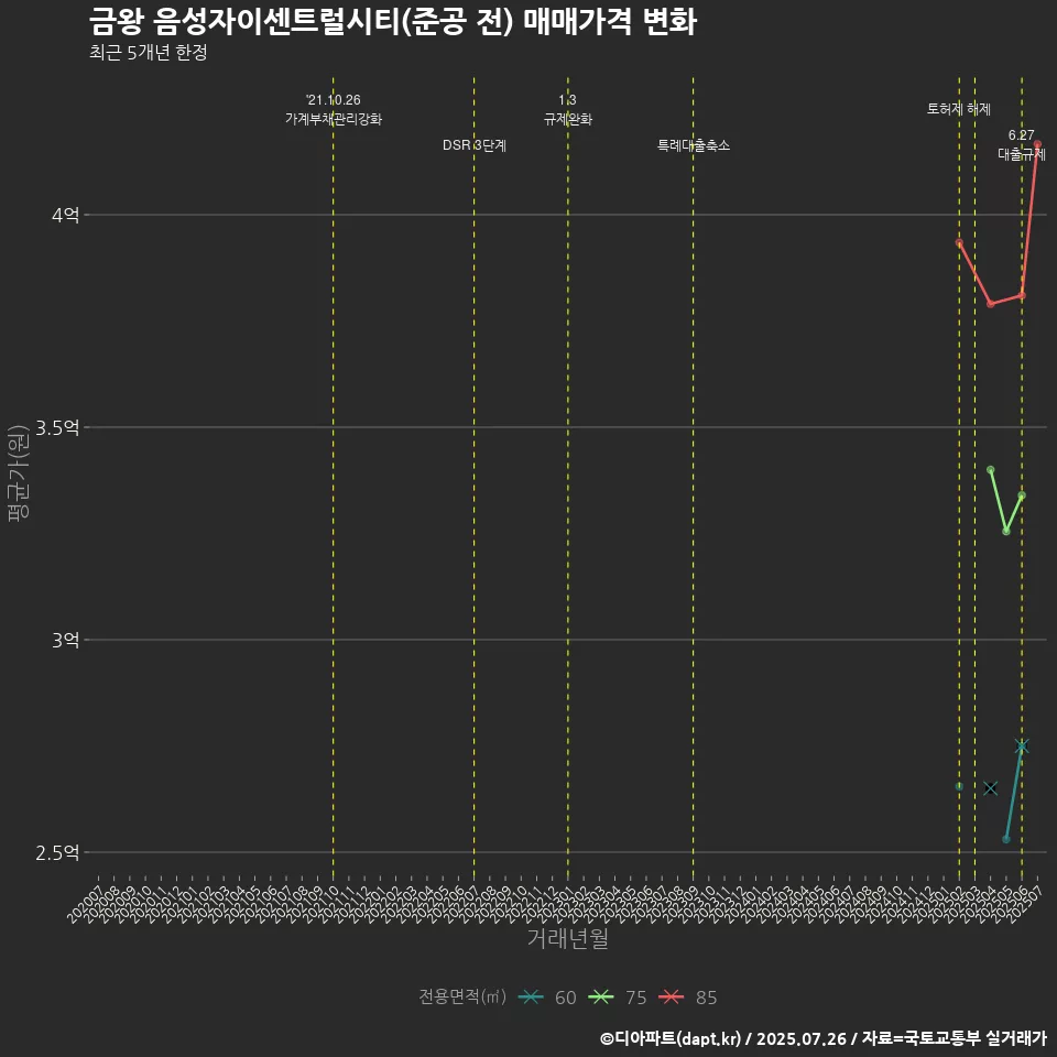 금왕 음성자이센트럴시티(준공 전) 매매가격 변화
