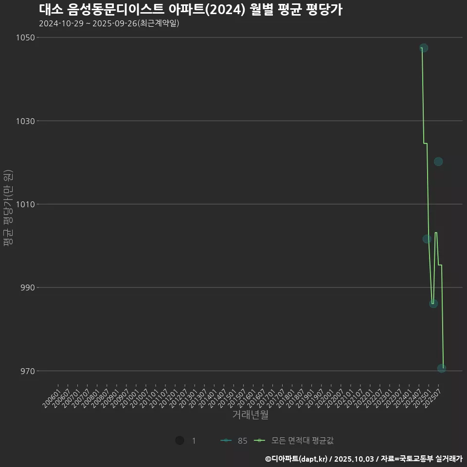 대소 음성동문디이스트 아파트(2024) 월별 평균 평당가