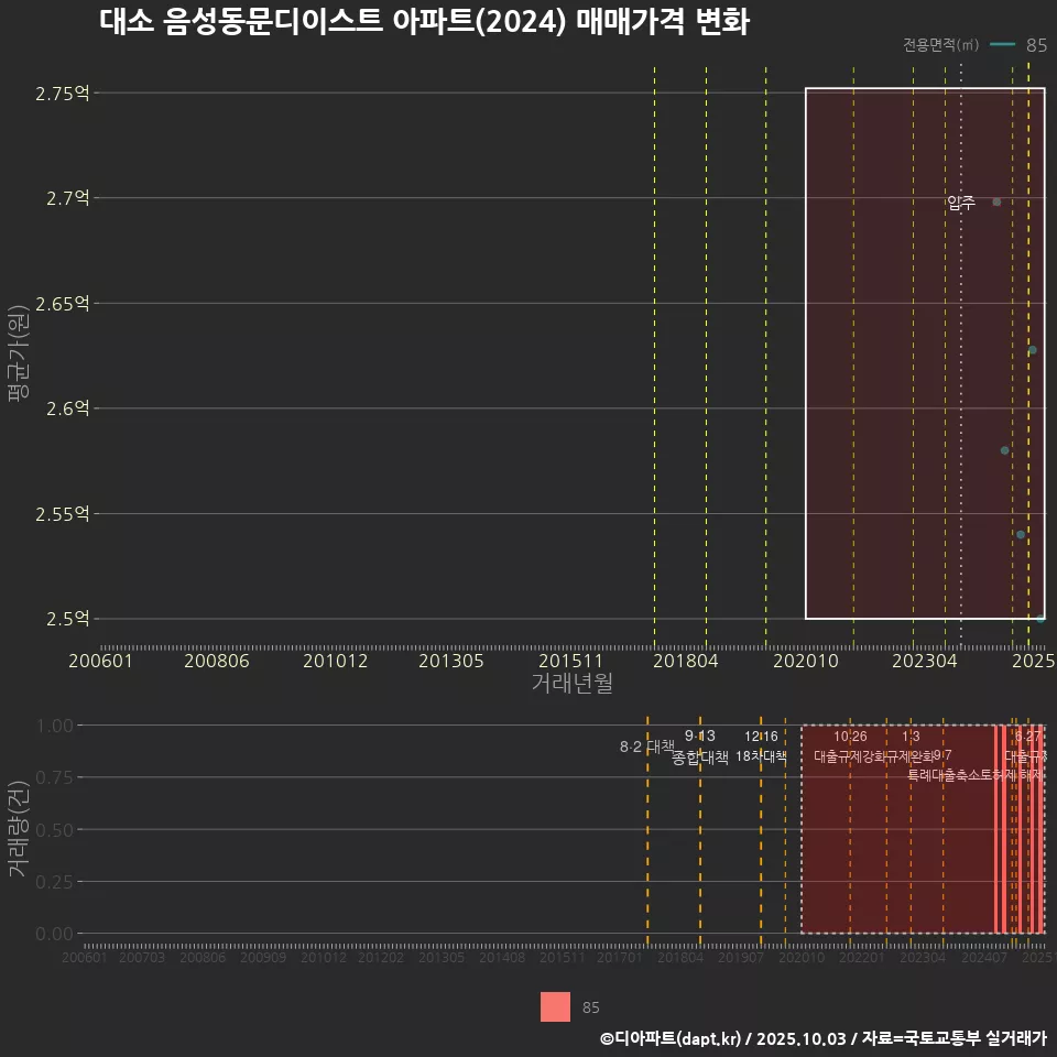 대소 음성동문디이스트 아파트(2024) 매매가격 변화