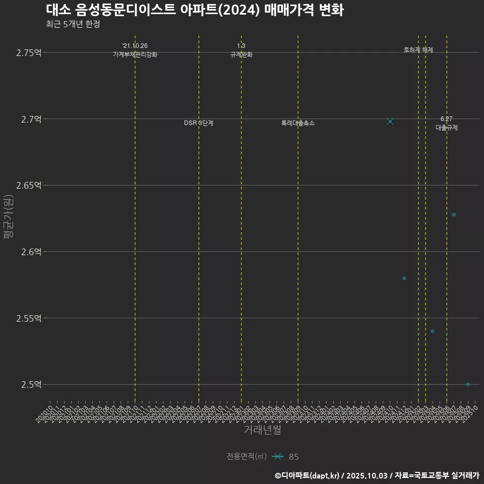 대소 음성동문디이스트 아파트(2024) 매매가격 변화