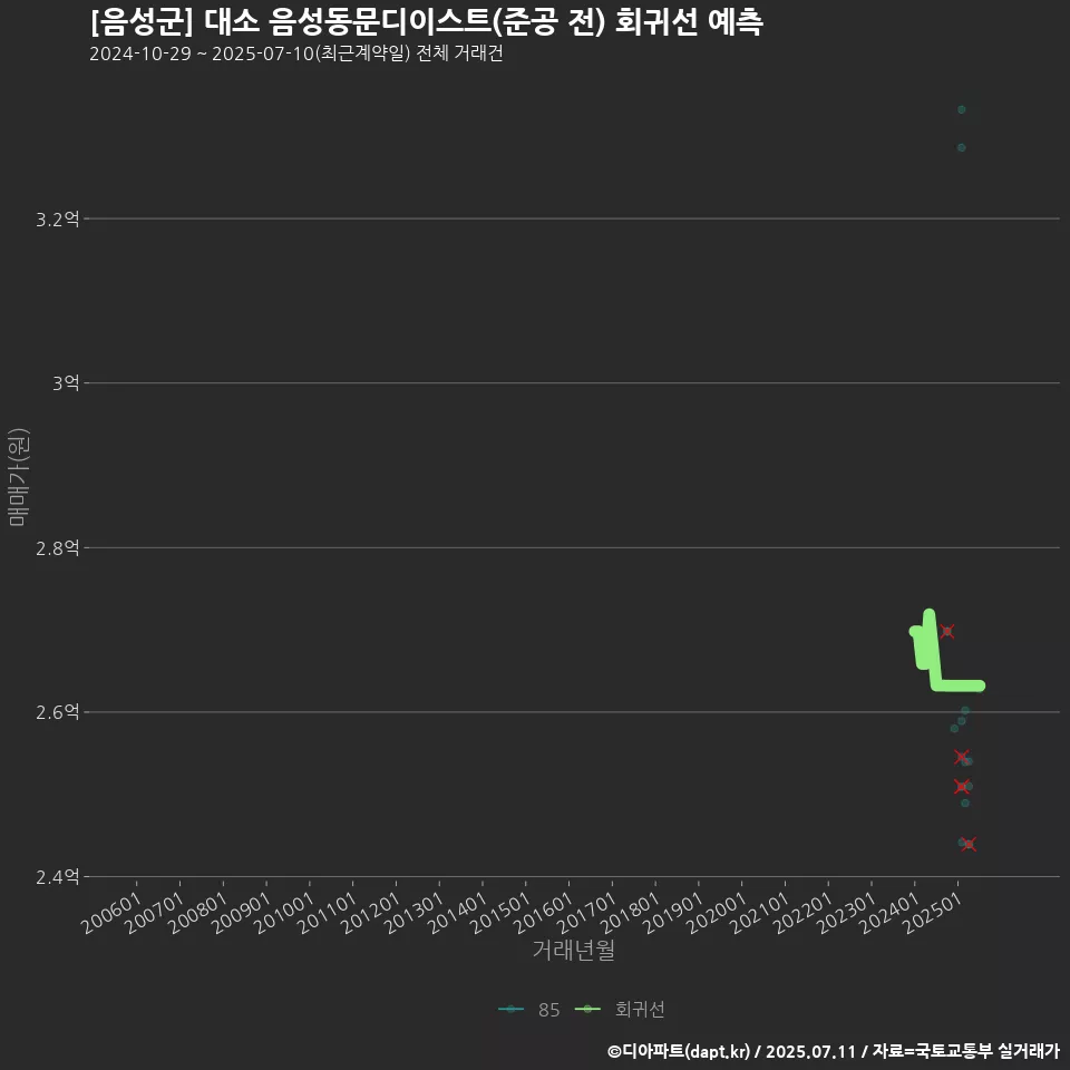 [음성군] 대소 음성동문디이스트(준공 전) 회귀선 예측