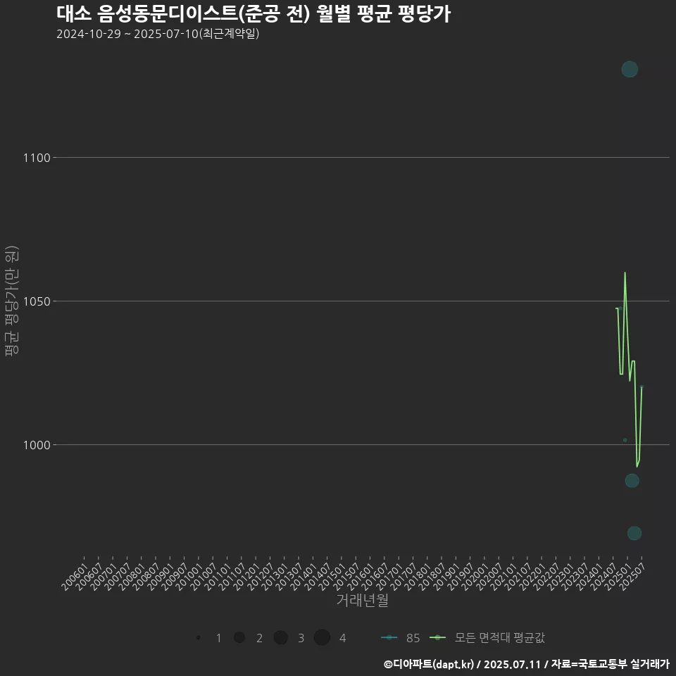 대소 음성동문디이스트(준공 전) 월별 평균 평당가