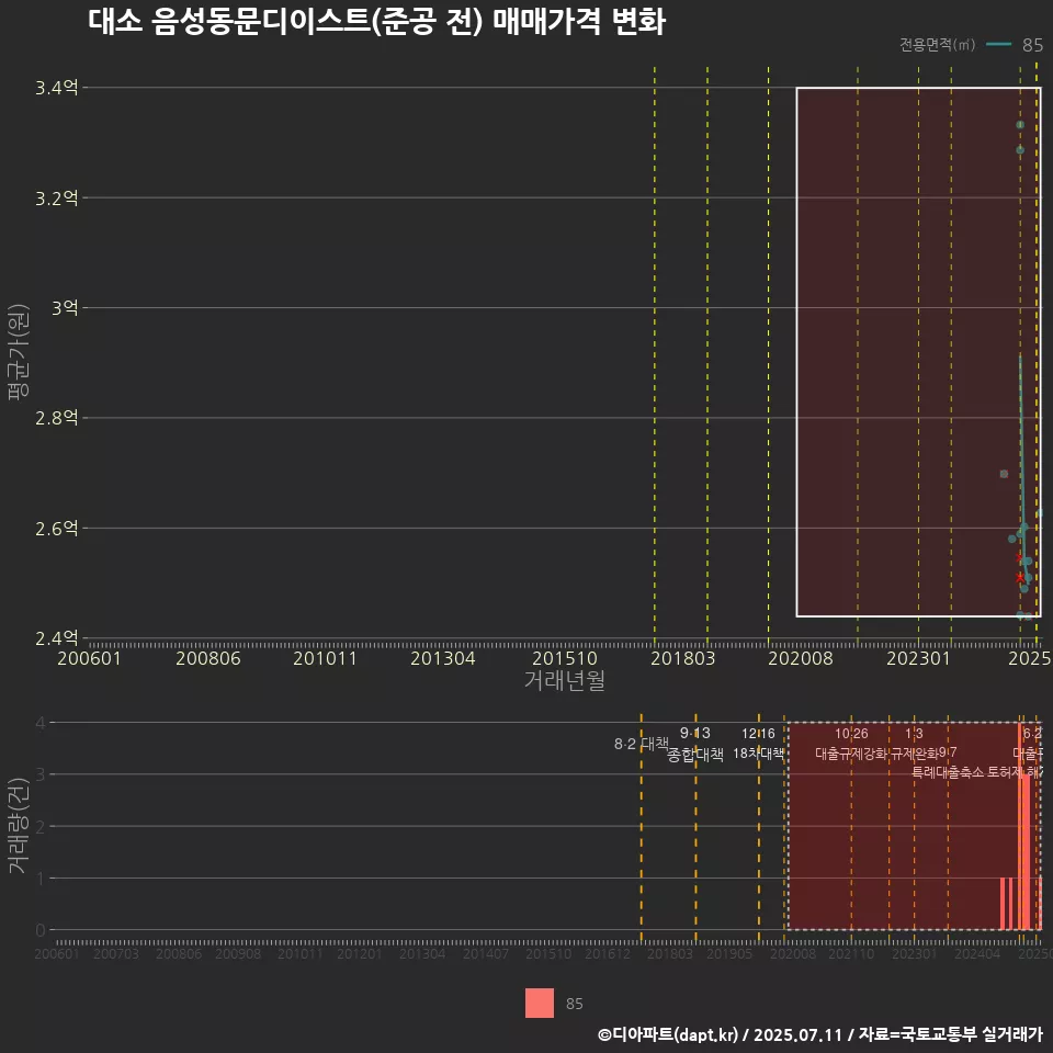 대소 음성동문디이스트(준공 전) 매매가격 변화