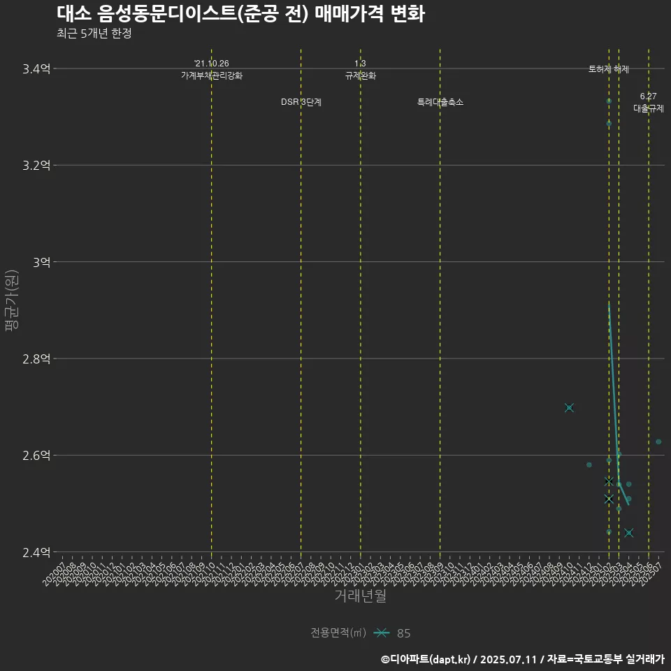 대소 음성동문디이스트(준공 전) 매매가격 변화