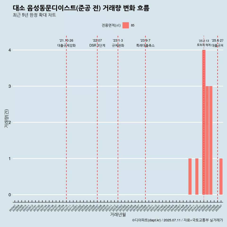 대소 음성동문디이스트(준공 전) 거래량 변화 흐름