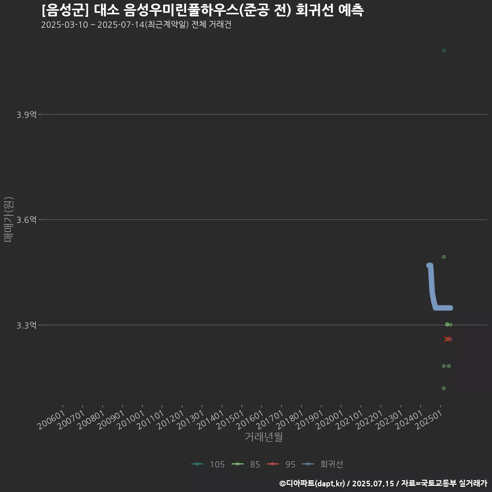 [음성군] 대소 음성우미린풀하우스(준공 전) 회귀선 예측