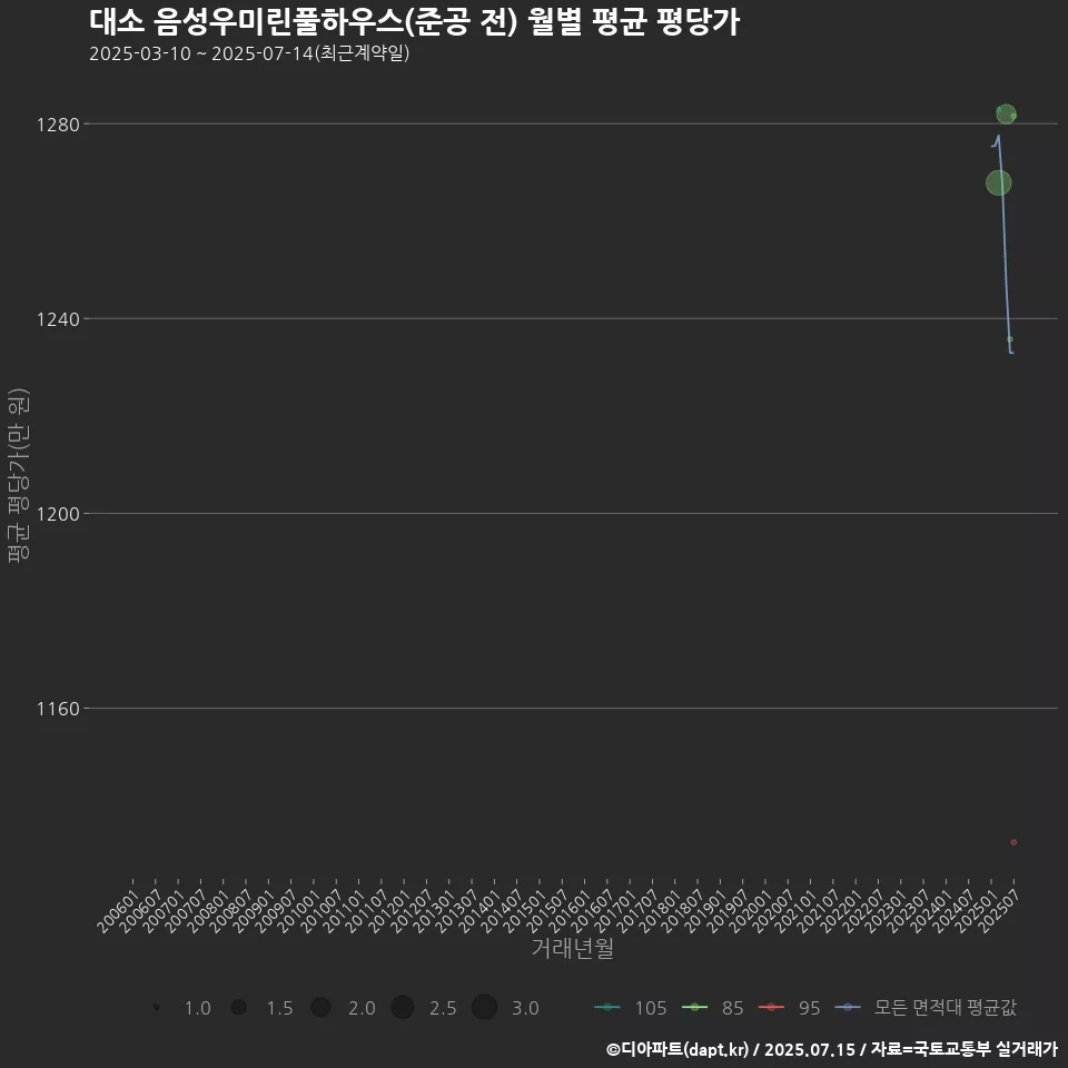 대소 음성우미린풀하우스(준공 전) 월별 평균 평당가