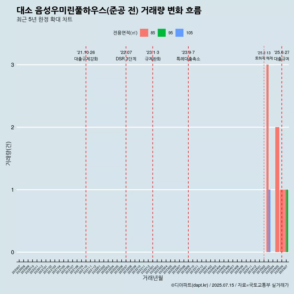대소 음성우미린풀하우스(준공 전) 거래량 변화 흐름