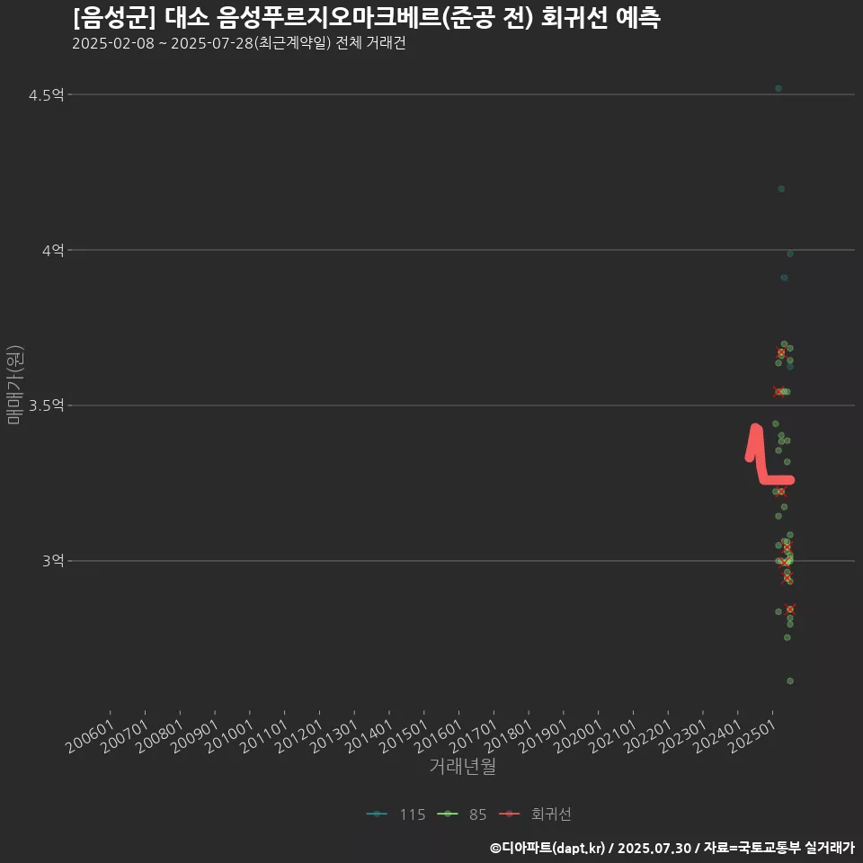 [음성군] 대소 음성푸르지오마크베르(준공 전) 회귀선 예측