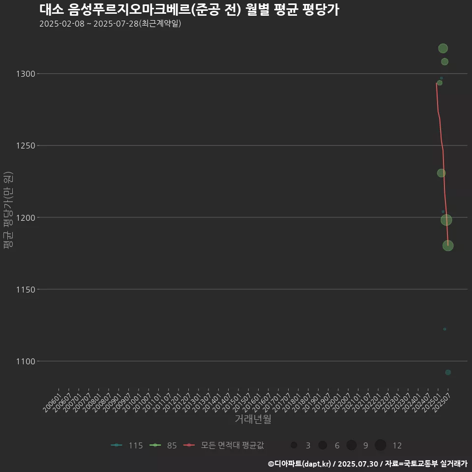대소 음성푸르지오마크베르(준공 전) 월별 평균 평당가