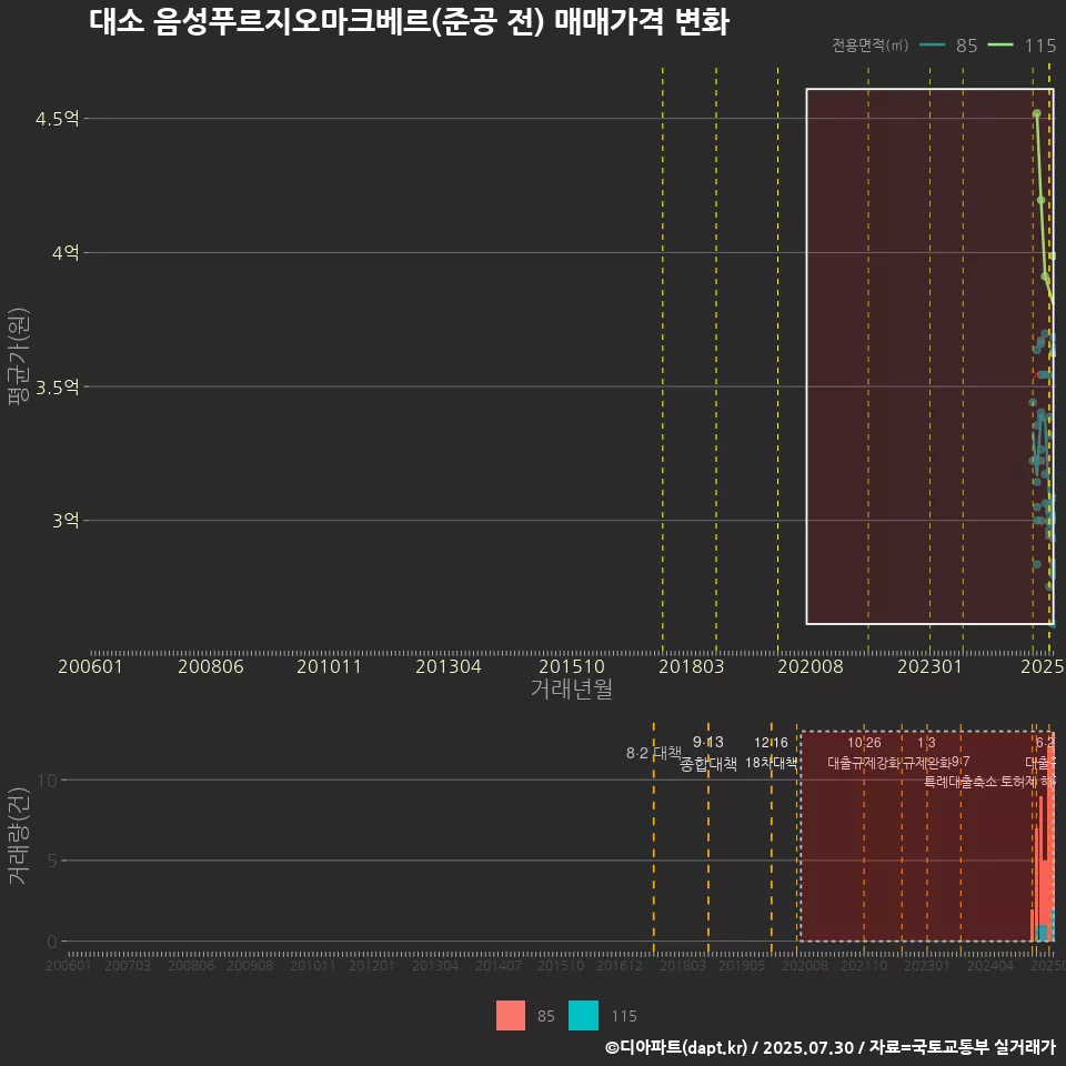 대소 음성푸르지오마크베르(준공 전) 매매가격 변화
