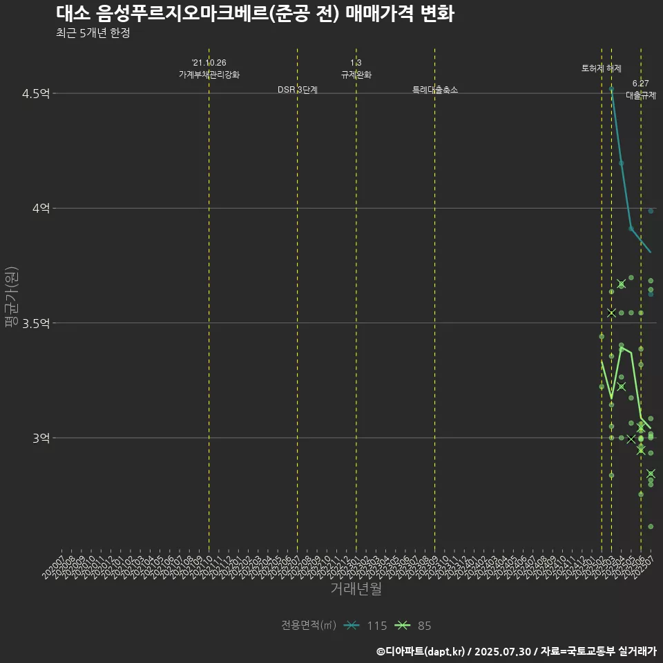 대소 음성푸르지오마크베르(준공 전) 매매가격 변화