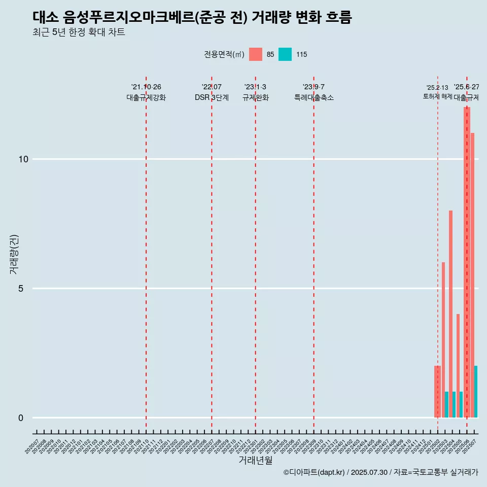 대소 음성푸르지오마크베르(준공 전) 거래량 변화 흐름