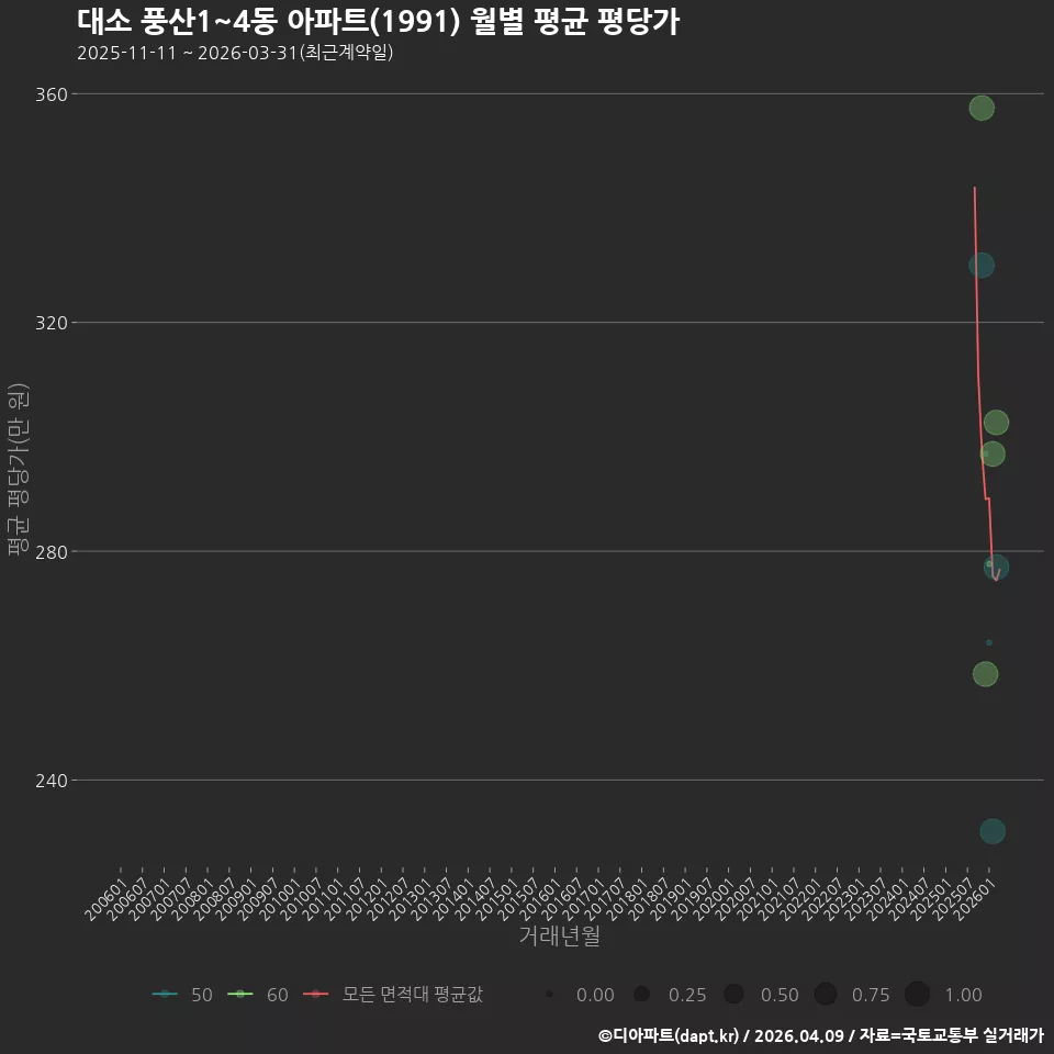 대소 풍산1~4동 아파트(1991) 월별 평균 평당가