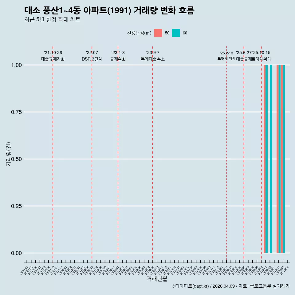 대소 풍산1~4동 아파트(1991) 거래량 변화 흐름