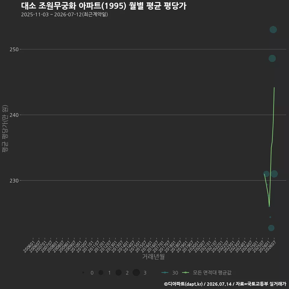 대소 조원무궁화 아파트(1995) 월별 평균 평당가