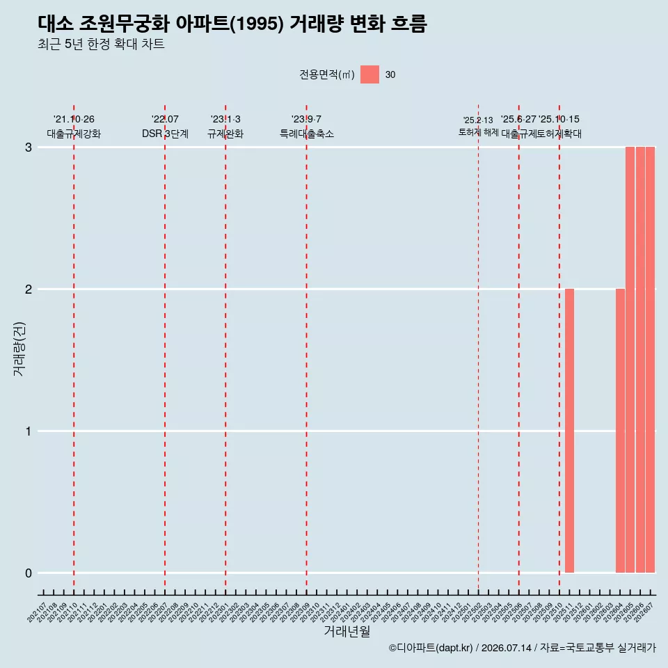 대소 조원무궁화 아파트(1995) 거래량 변화 흐름