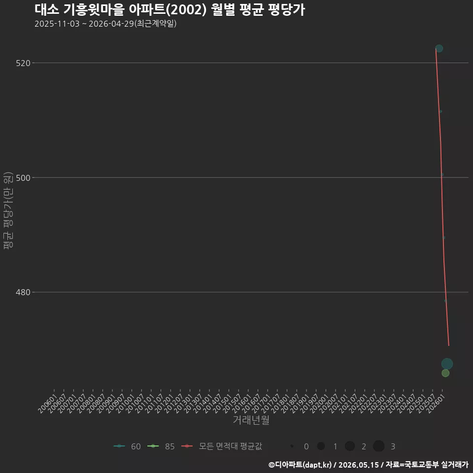 대소 기흥윗마을 아파트(2002) 월별 평균 평당가