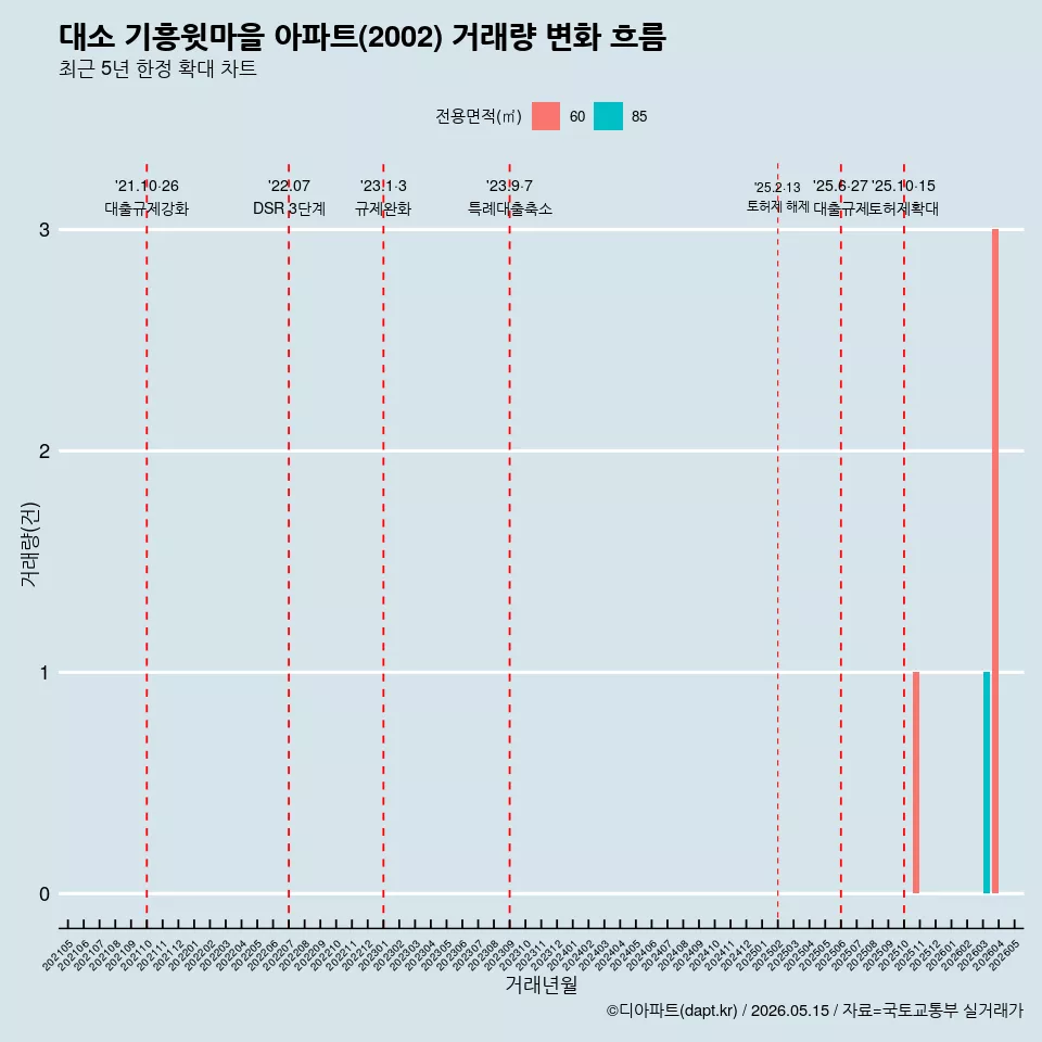 대소 기흥윗마을 아파트(2002) 거래량 변화 흐름