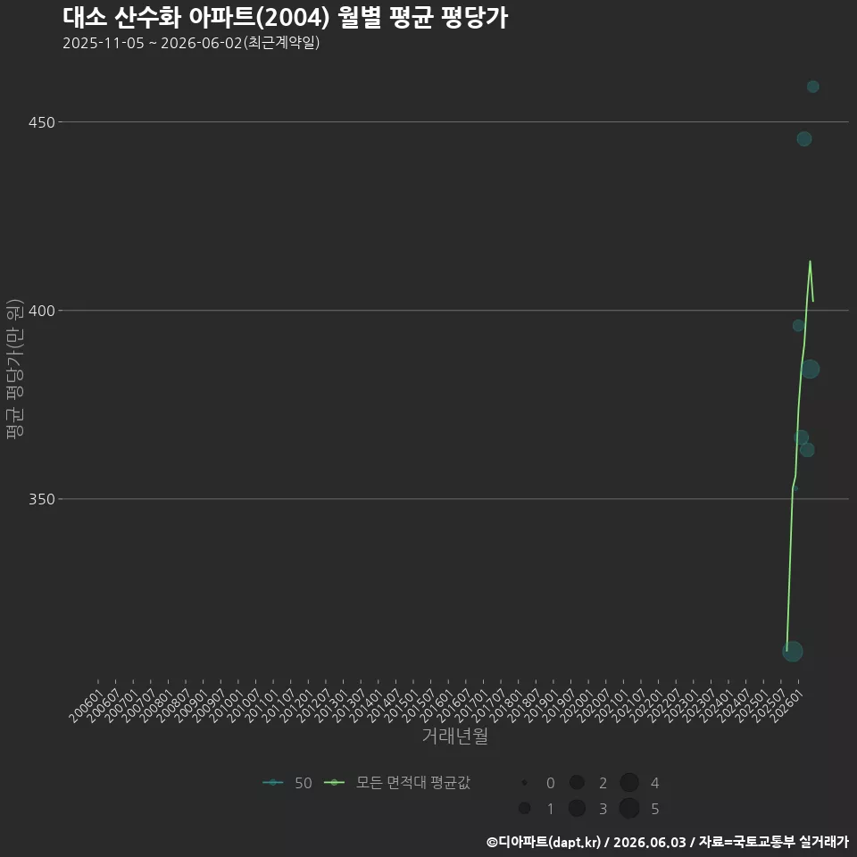 대소 산수화 아파트(2004) 월별 평균 평당가