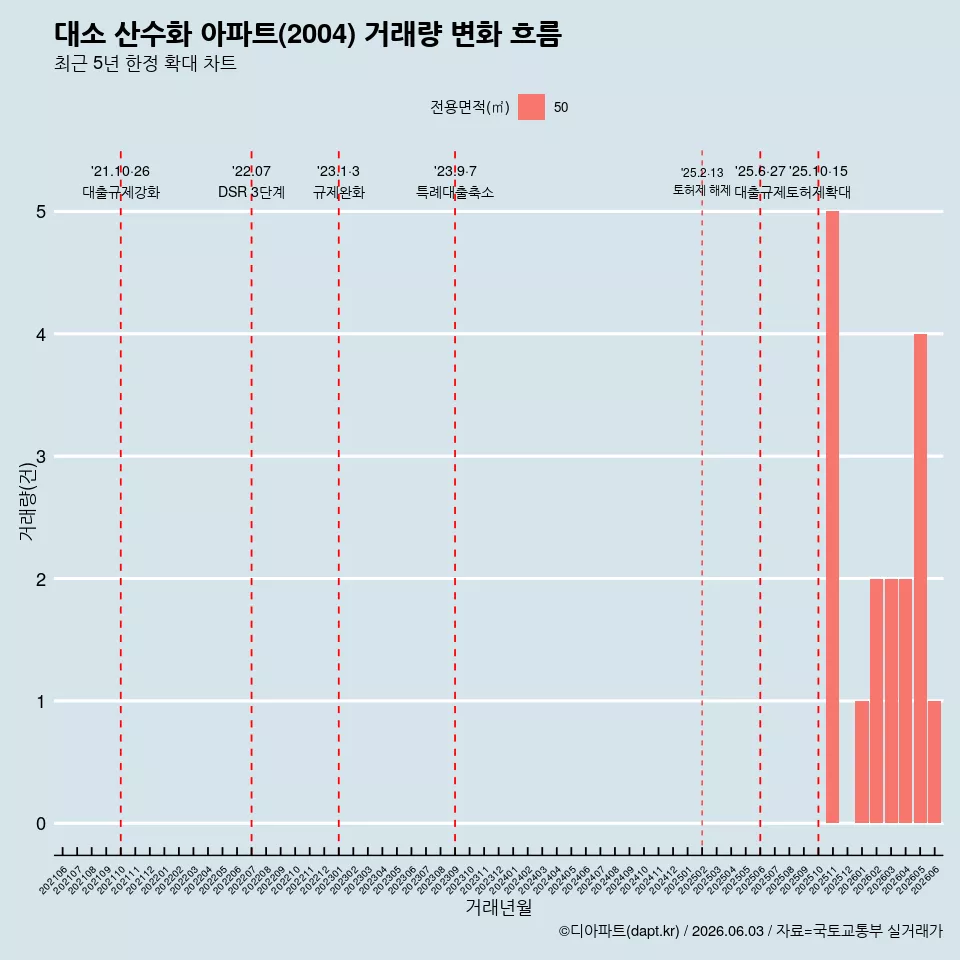 대소 산수화 아파트(2004) 거래량 변화 흐름