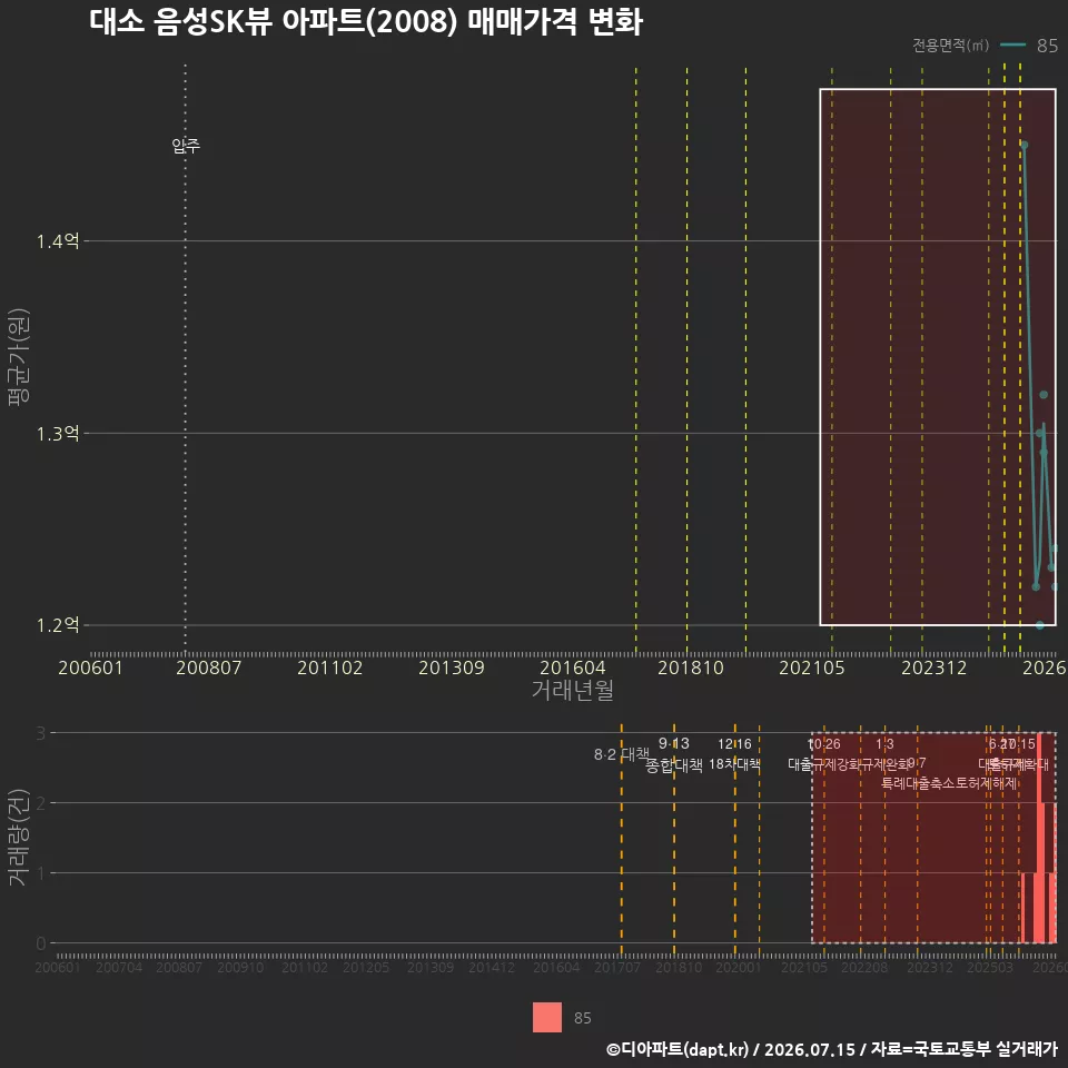 대소 음성SK뷰 아파트(2008) 매매가격 변화