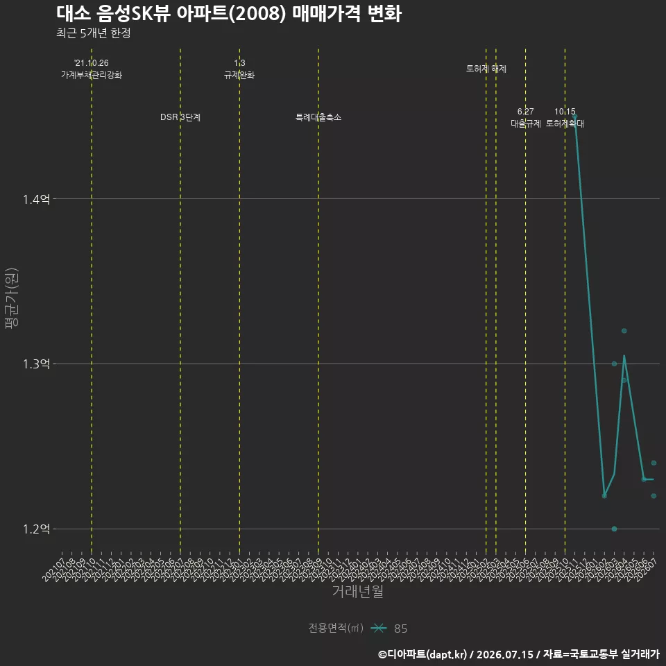 대소 음성SK뷰 아파트(2008) 매매가격 변화