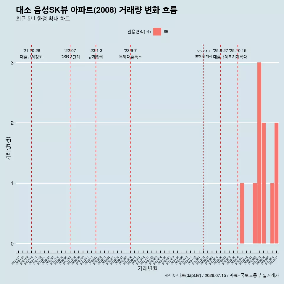 대소 음성SK뷰 아파트(2008) 거래량 변화 흐름