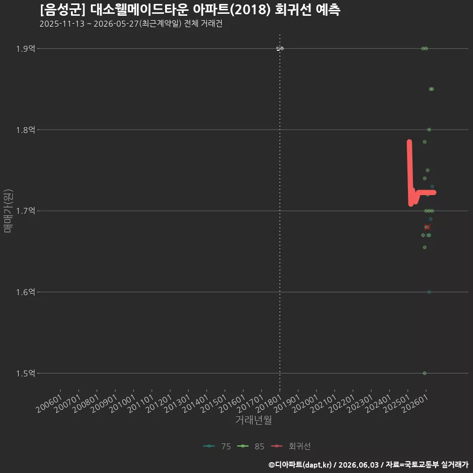 [음성군] 대소웰메이드타운 아파트(2018) 회귀선 예측
