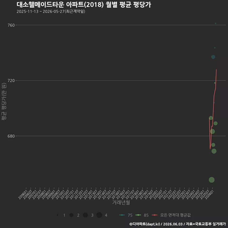 대소웰메이드타운 아파트(2018) 월별 평균 평당가