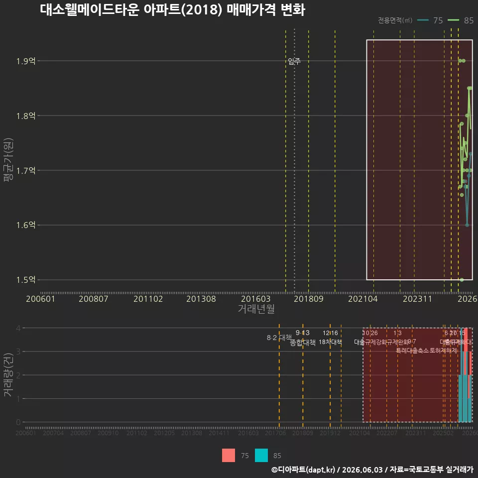 대소웰메이드타운 아파트(2018) 매매가격 변화
