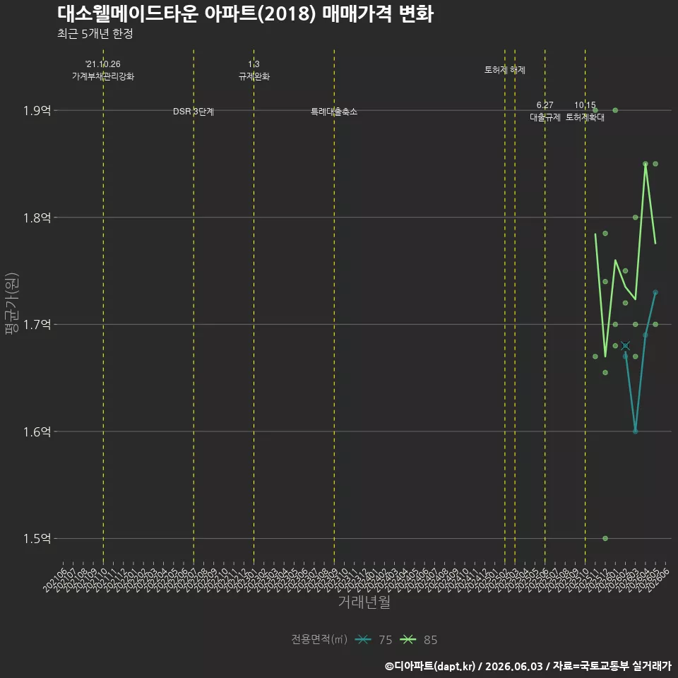 대소웰메이드타운 아파트(2018) 매매가격 변화