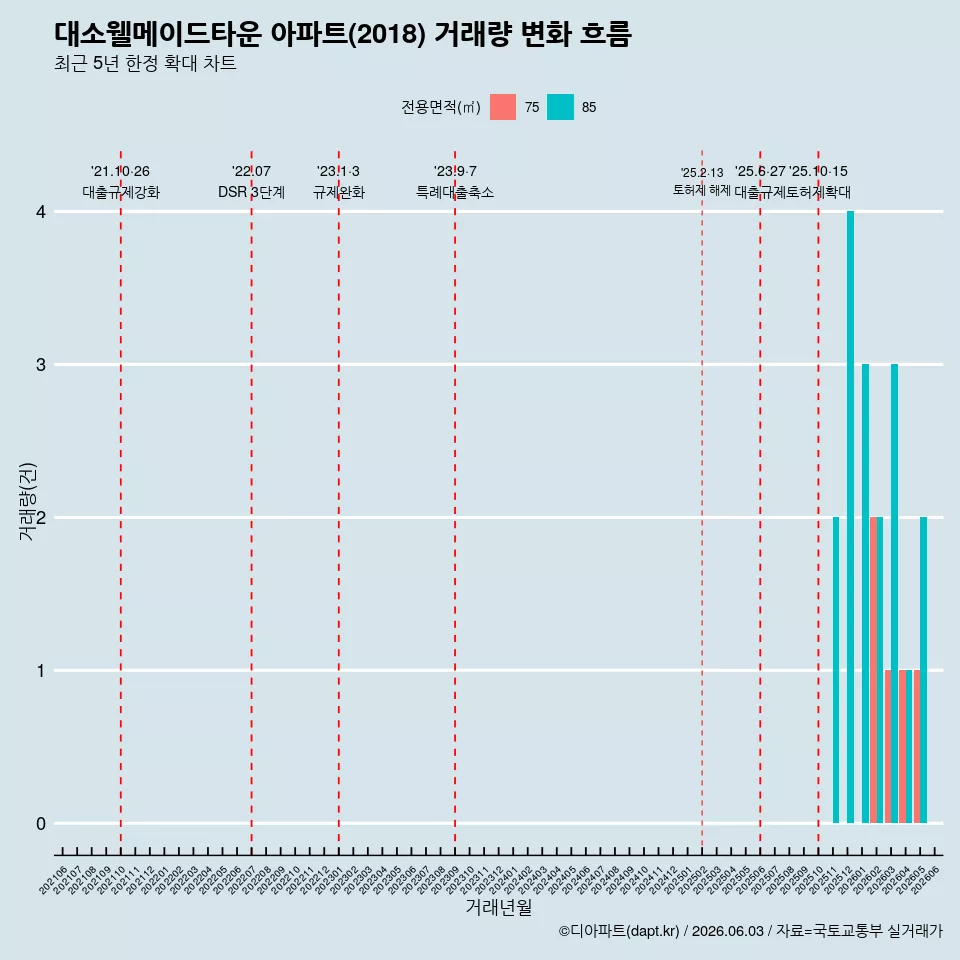 대소웰메이드타운 아파트(2018) 거래량 변화 흐름