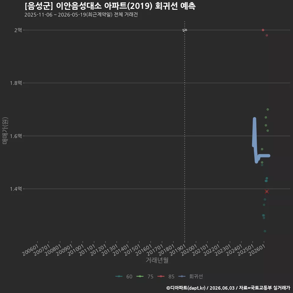 [음성군] 이안음성대소 아파트(2019) 회귀선 예측