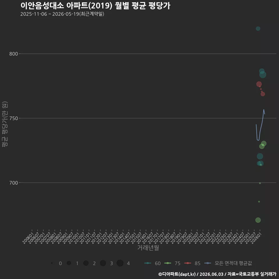이안음성대소 아파트(2019) 월별 평균 평당가