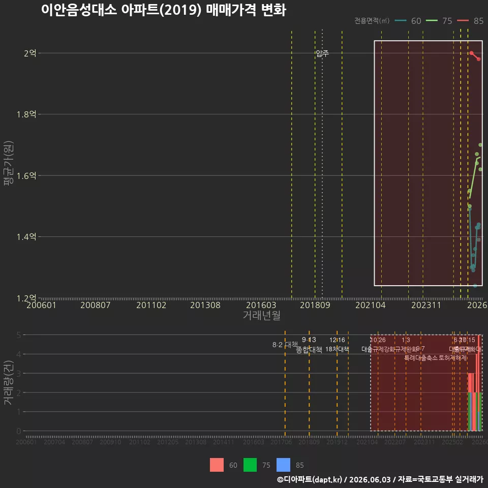 이안음성대소 아파트(2019) 매매가격 변화