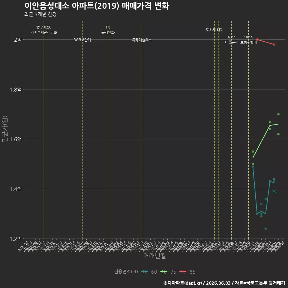 이안음성대소 아파트(2019) 매매가격 변화